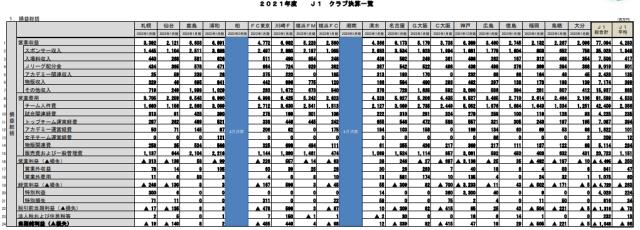 开云官网-反弹！日本J联赛54队营收61亿元 回到疫情前水平