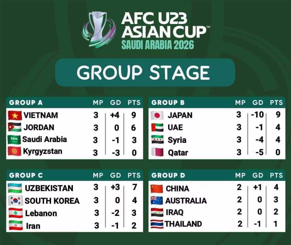 U23亚洲杯8强已定6席:日本3战全胜轰10-0!阿联酋同分挤掉叙利亚