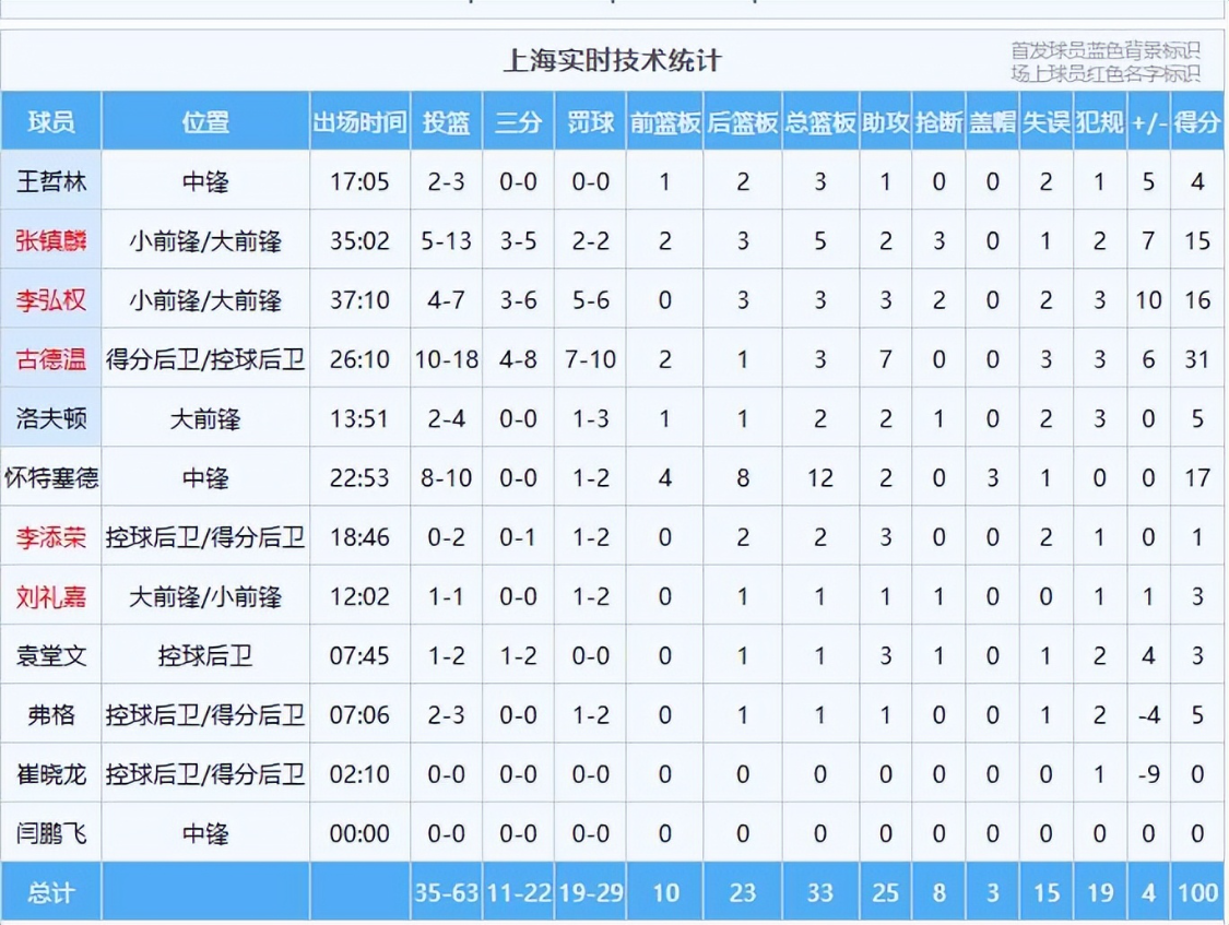 势不可挡!上海男篮豪取13连胜直指总冠军,山西队后悔放走古德温