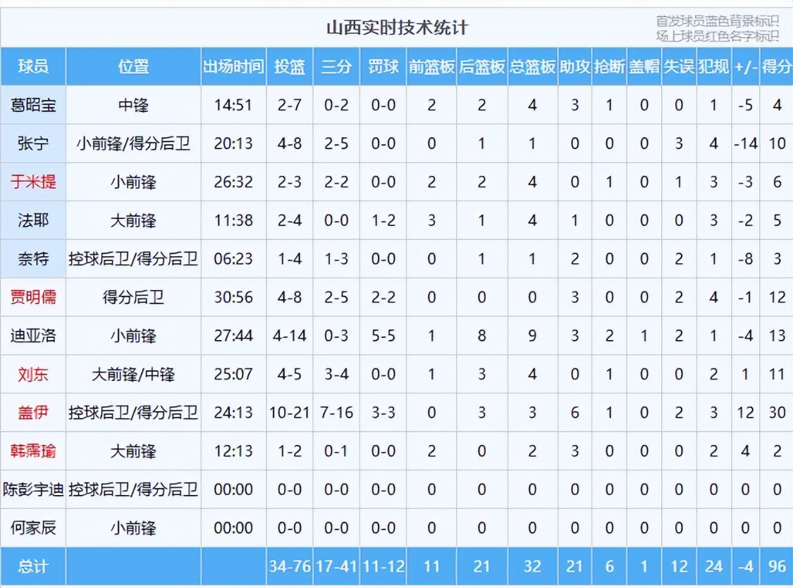 势不可挡!上海男篮豪取13连胜直指总冠军,山西队后悔放走古德温