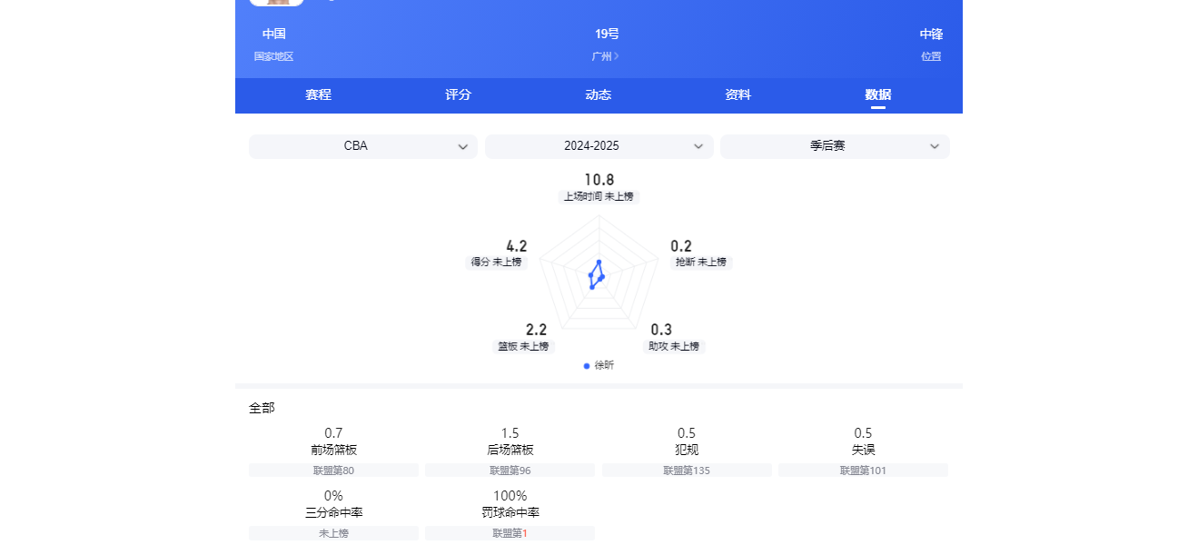 树挪死,人挪活!5项数据生涯新高,CBA本赛季最强新援非他莫属