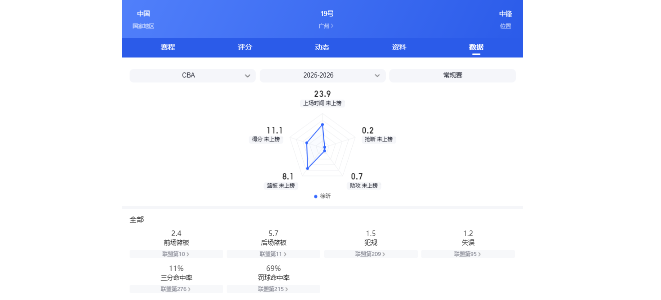 树挪死,人挪活!5项数据生涯新高,CBA本赛季最强新援非他莫属